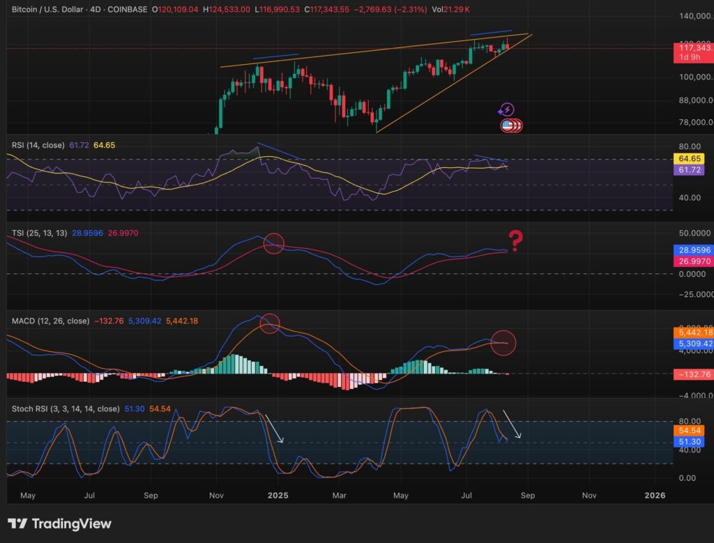BTCUSD 4-Stunden-Chart