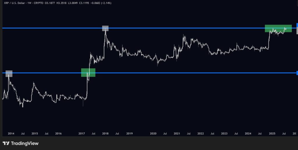XRPUSD weekly price chart 