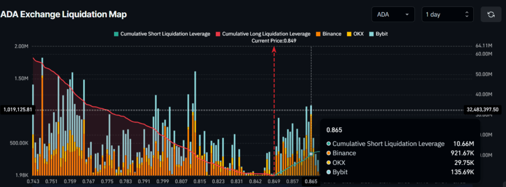 ADA Exchange Liquidation Map,