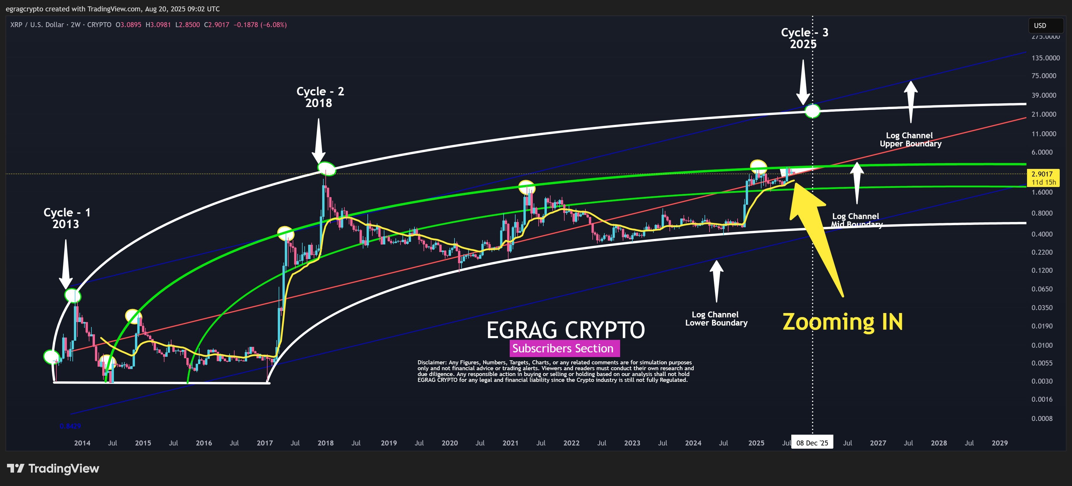 XRP Logarithmic Price Chart