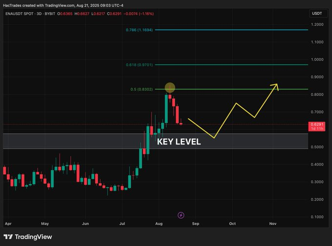ENAUSDT SPOT 3D Chart 