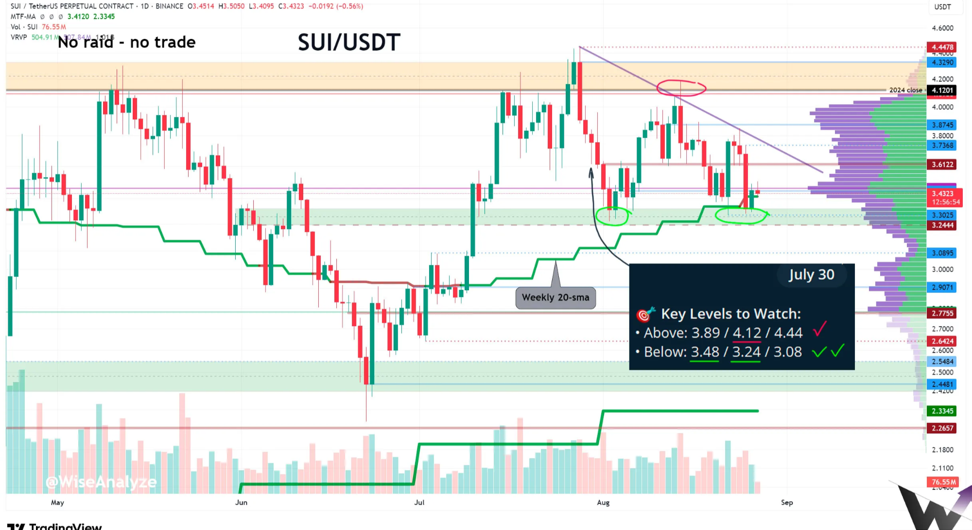 SUIUSDT price chart