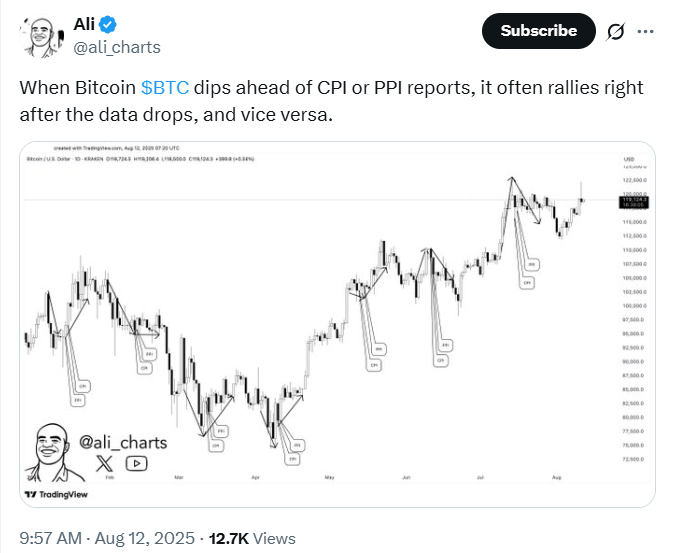 Bitcoin CPI Forecast