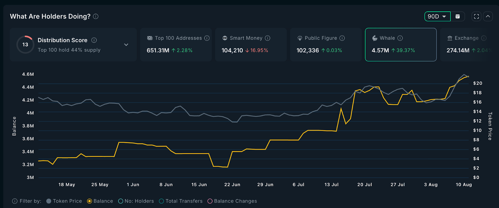 Chainlink whale holdings