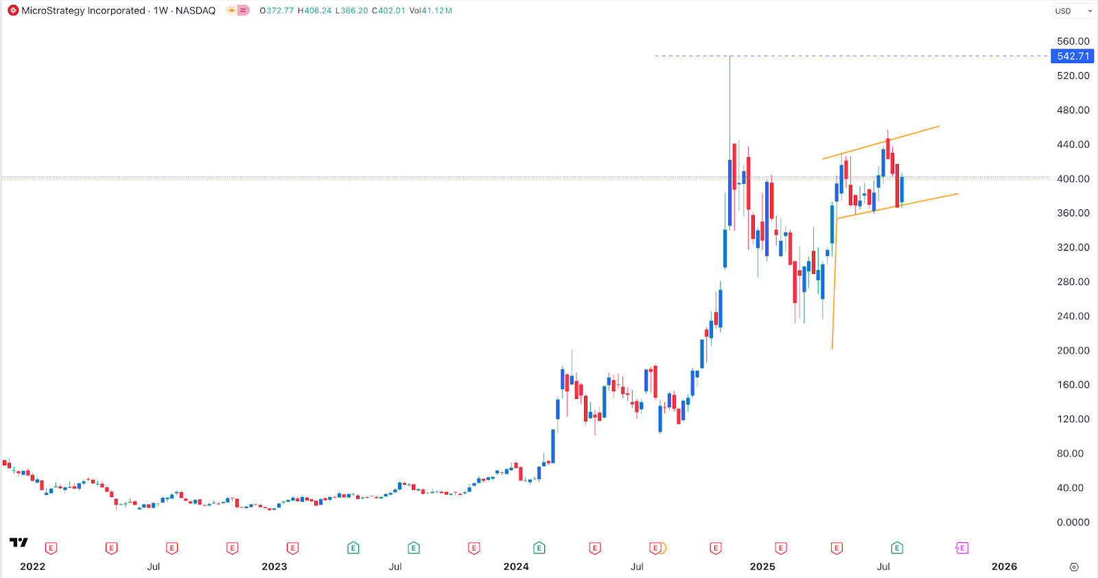 MSTR stock price chart