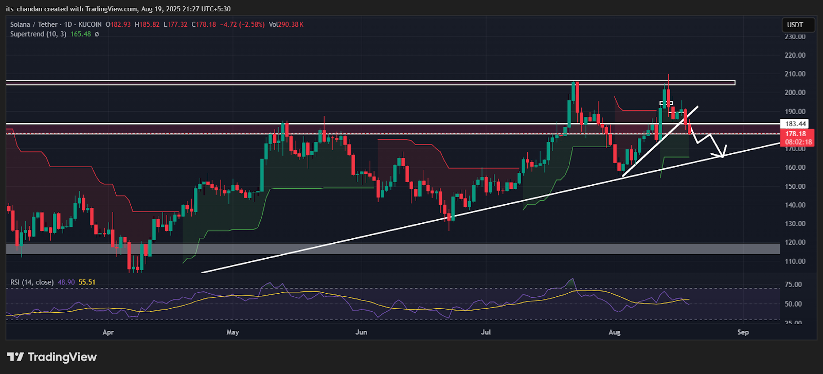 SOLUSDT Daily chart