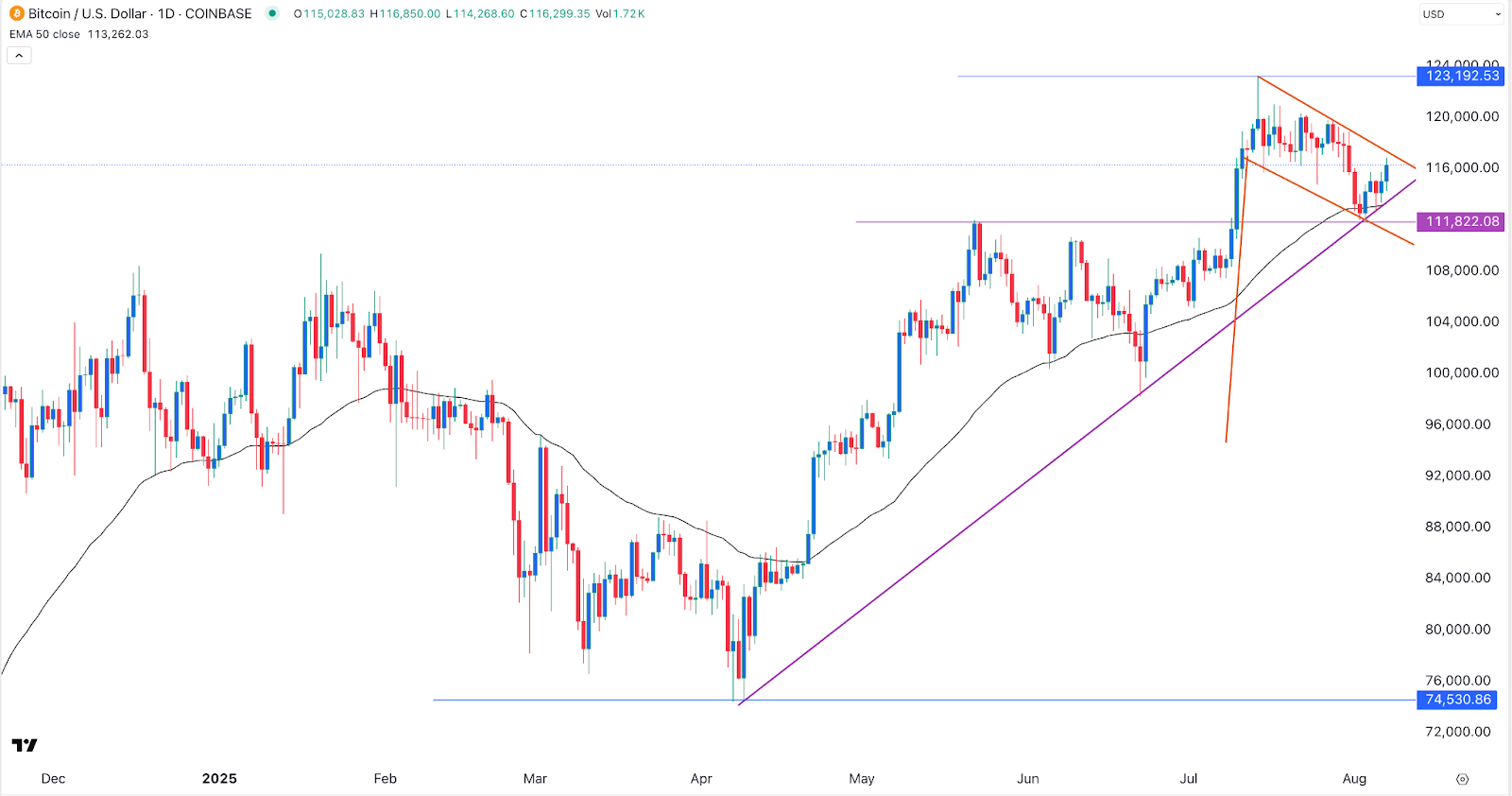 Bitcoin price chart