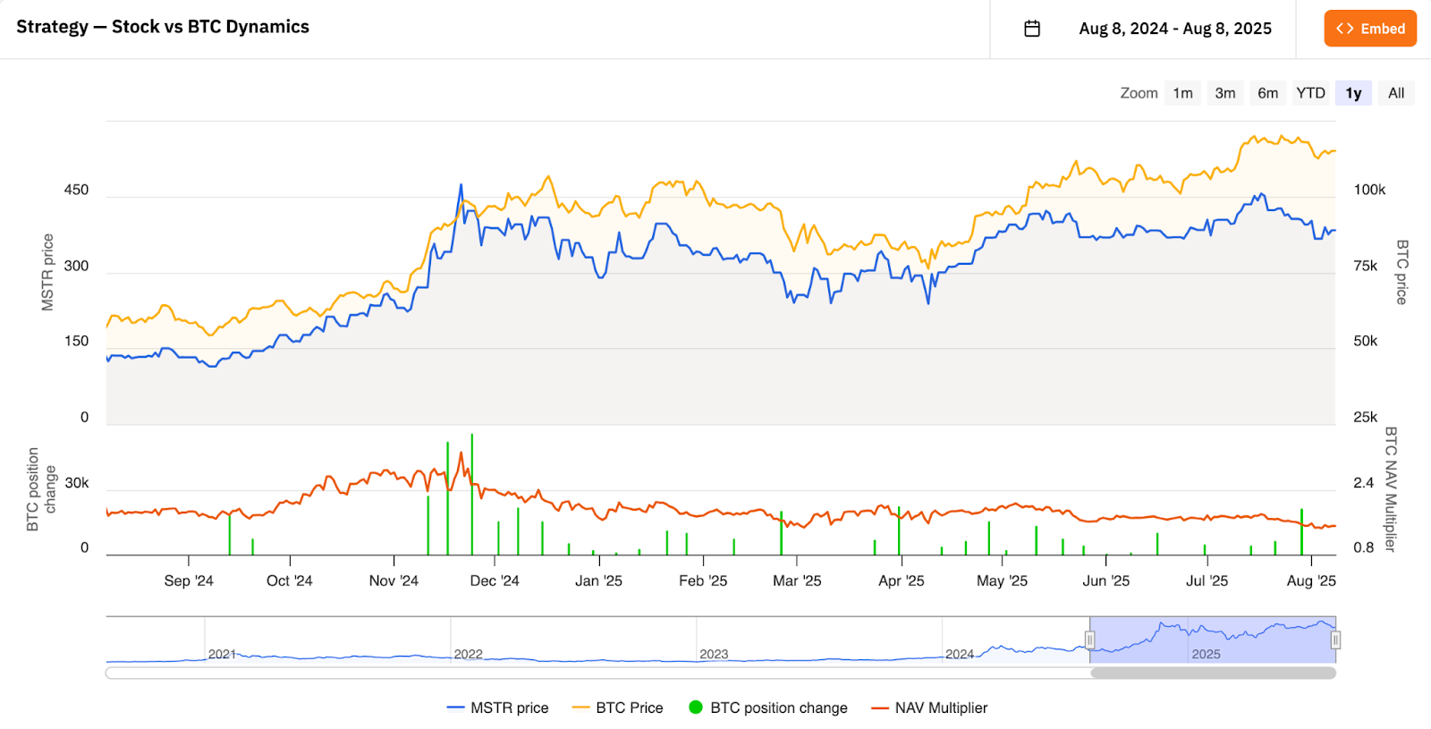 MSTR stock and Bitcoin dynamics