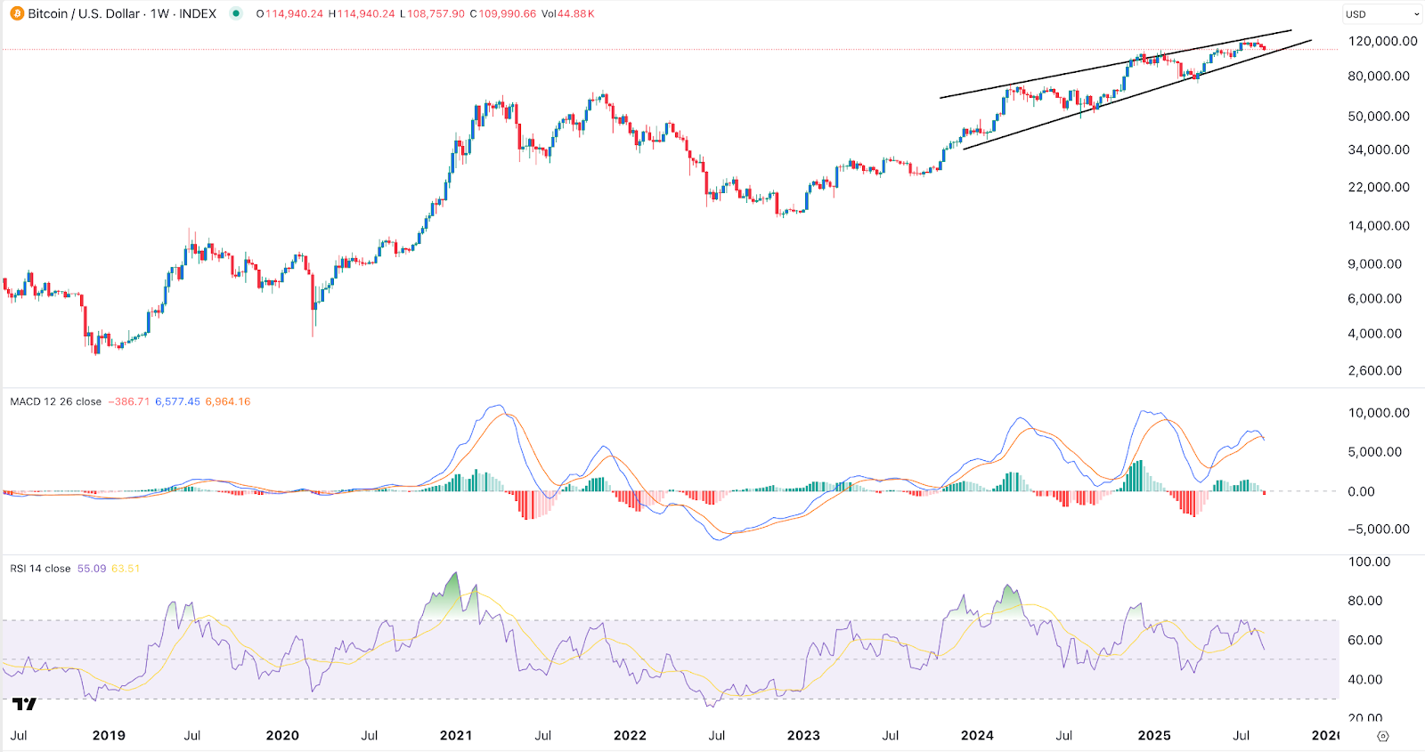 Bitcoin price chart 