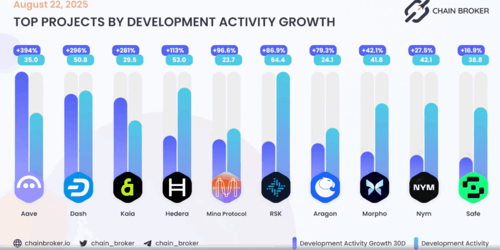 Development activity