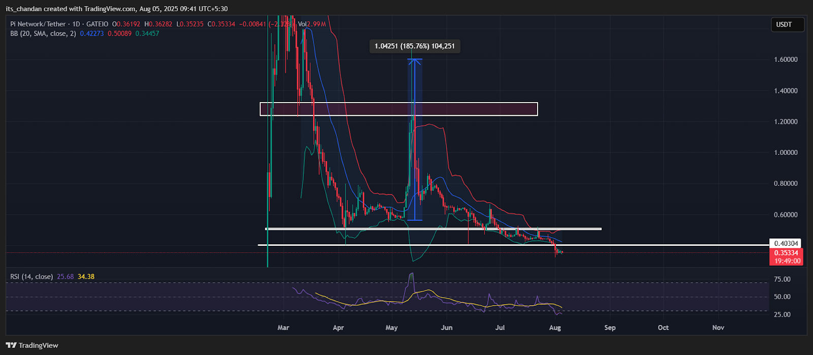 PIUSDT Daily Chart