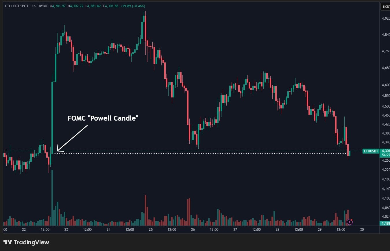 Ethereum hourly price chart