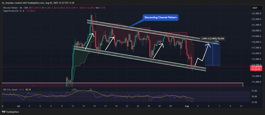 BTCUSDT Four-Hour Chart