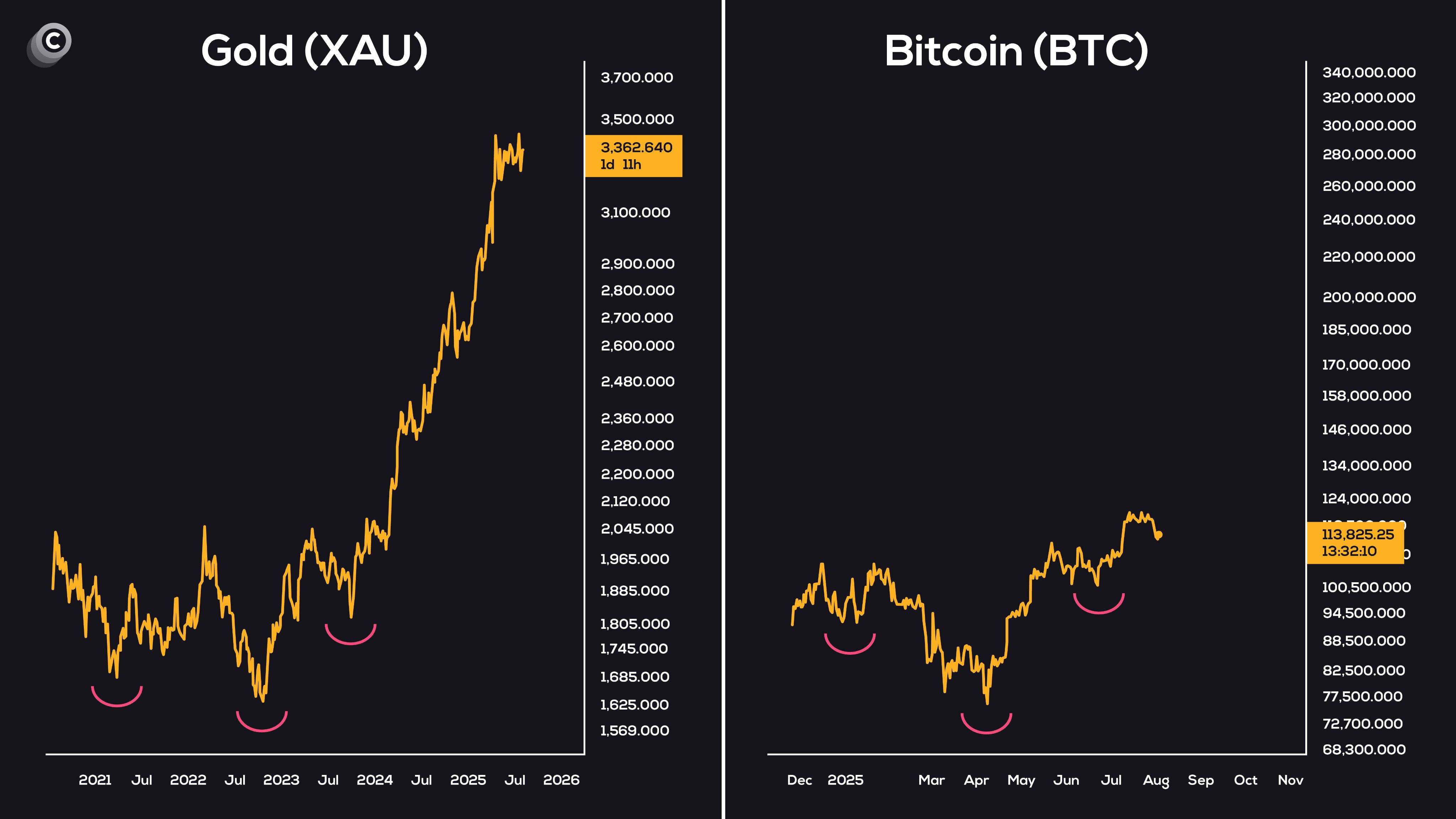 Gold v Bitcoin price charts | Source: Coinvo/X