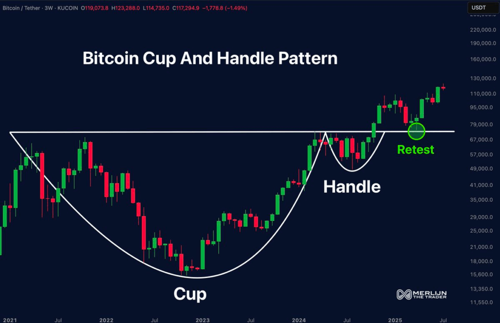 3-week BTC/USD Chart 