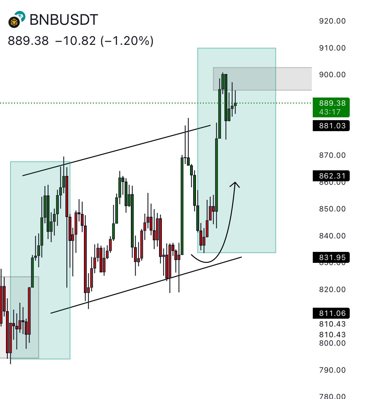 BNB price action chart 