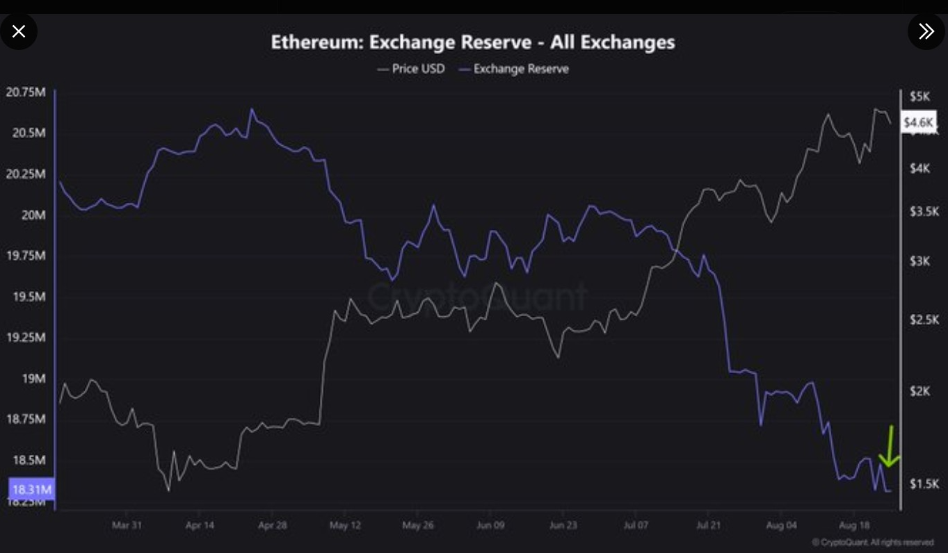 Ethereum Exchange Reserves