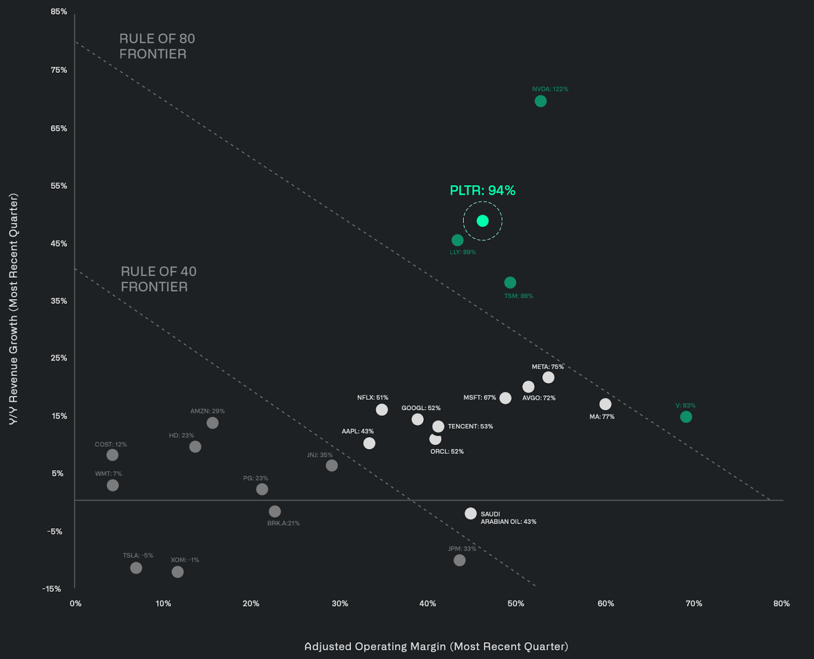 Rule of 80 multiples of top companies