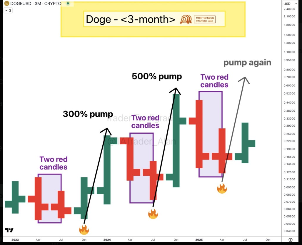 DOGEUSD 3-Month Chart