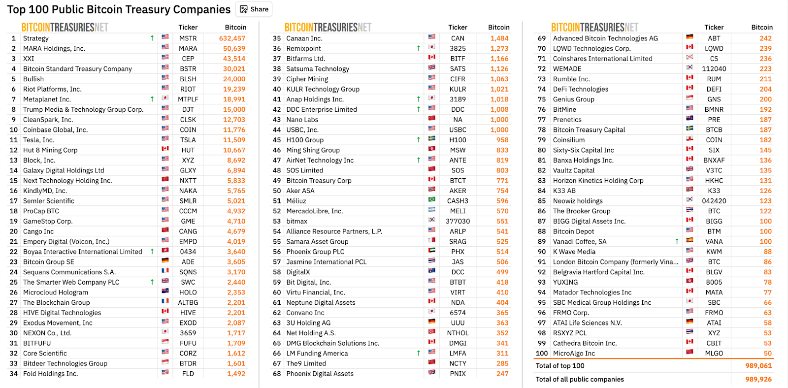 Bitcoin Treasuries holdings