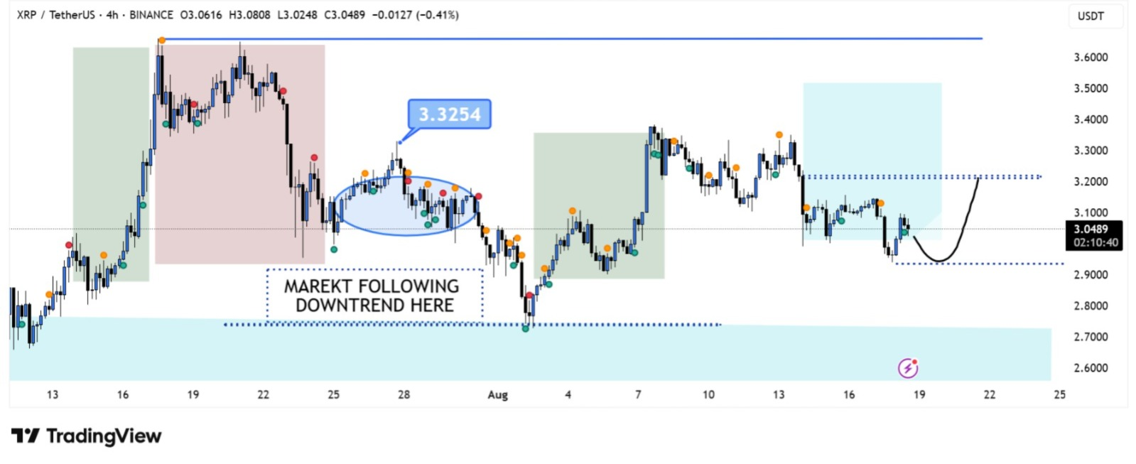 XRPUSD 4hr Chart