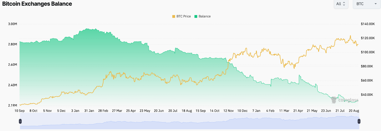 Bitcoin balances in exchanges 