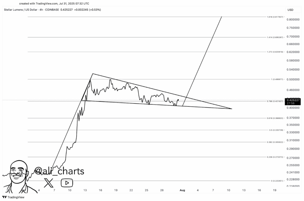4-hour XLM/USD Chart