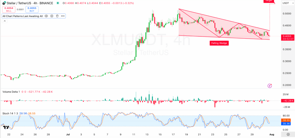 4-hour XLM/USDT Chart 