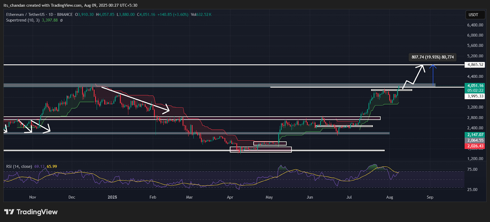 ETHUSDT Daily Chart