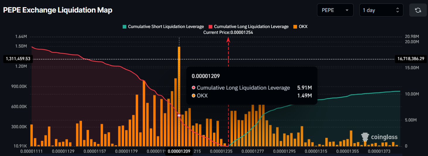 PEPE Exchange Liquidation Map
