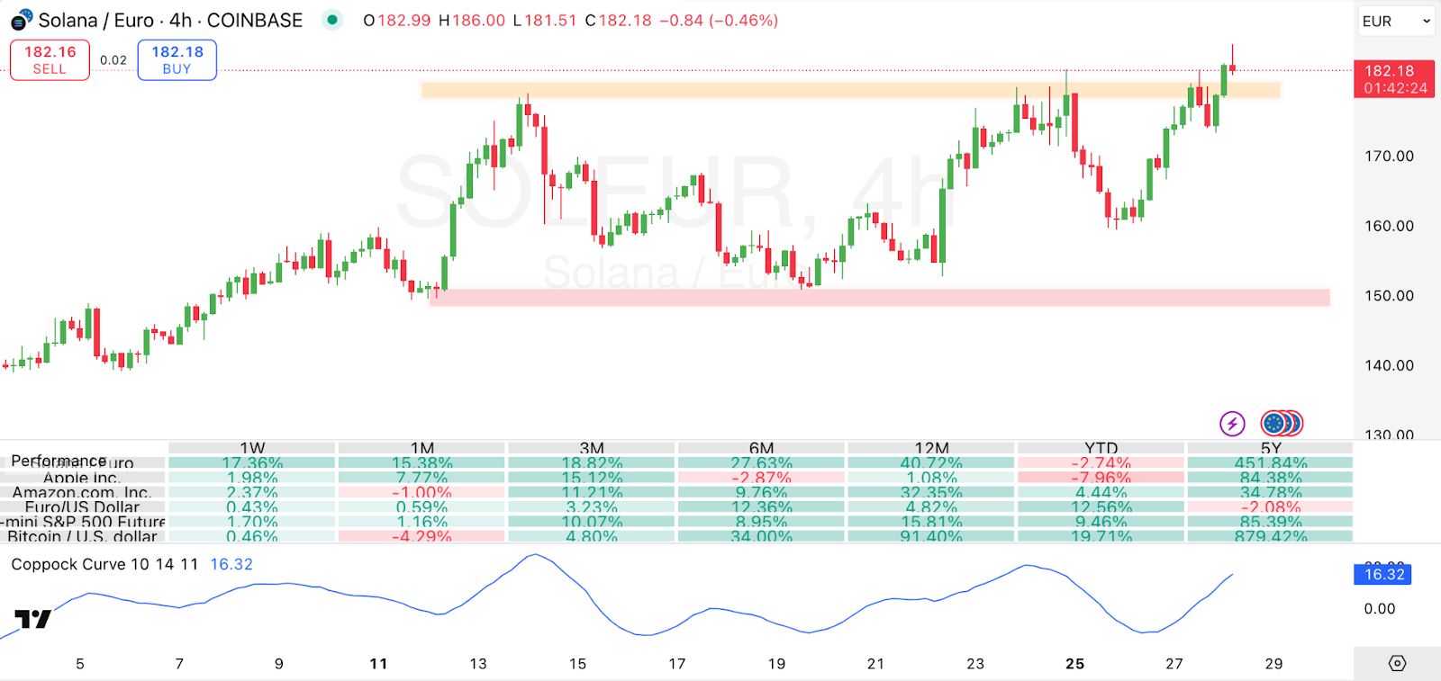 Solana/Euro Chart