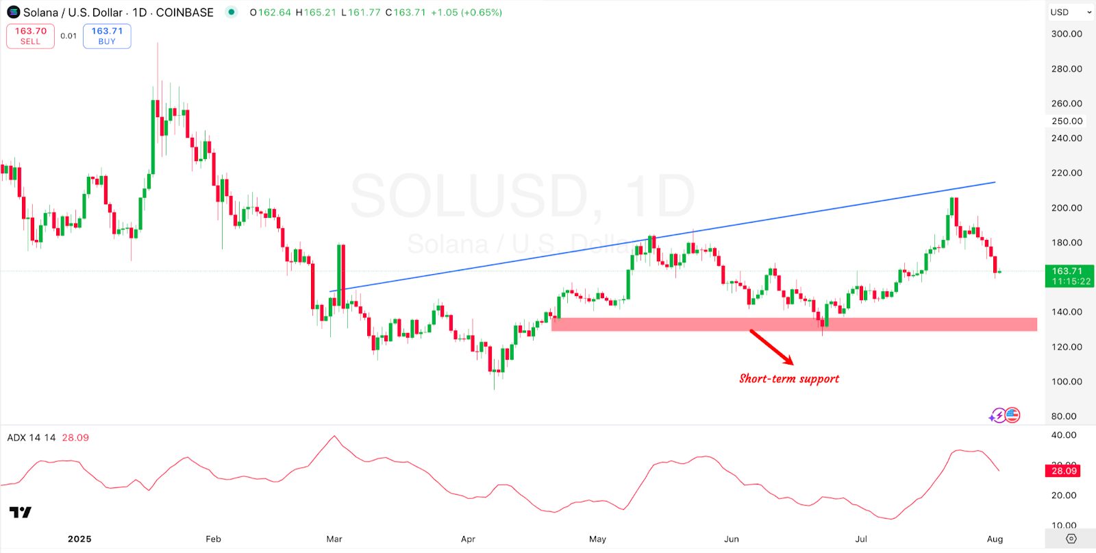1-day SOL/USD Chart 
