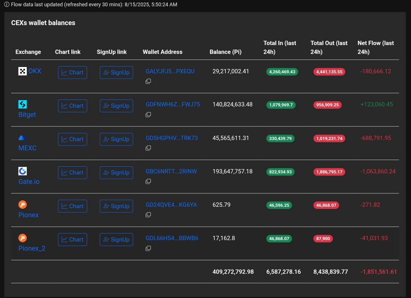 PI coin transfer data