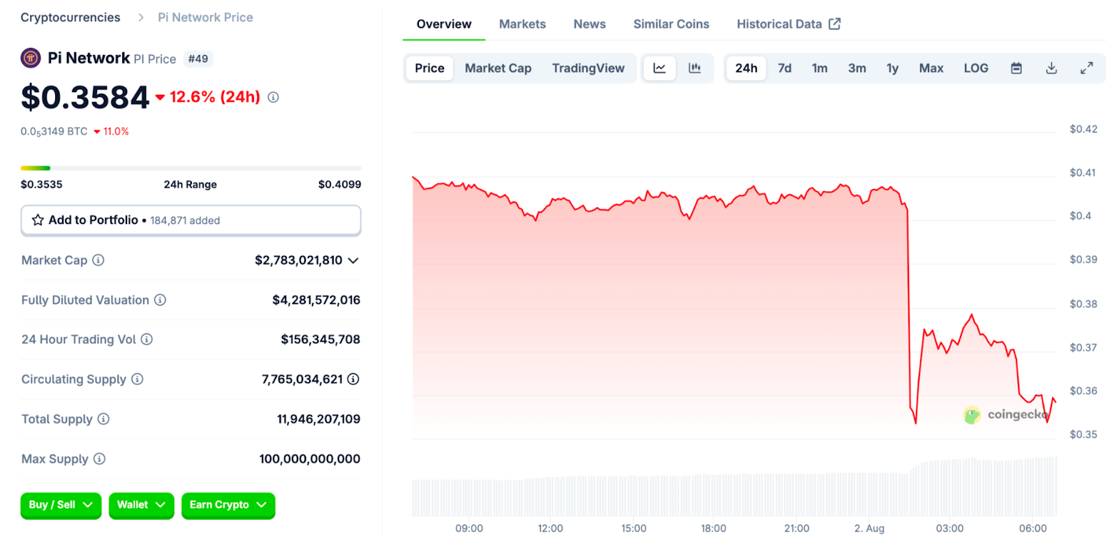PI Coin Value Data