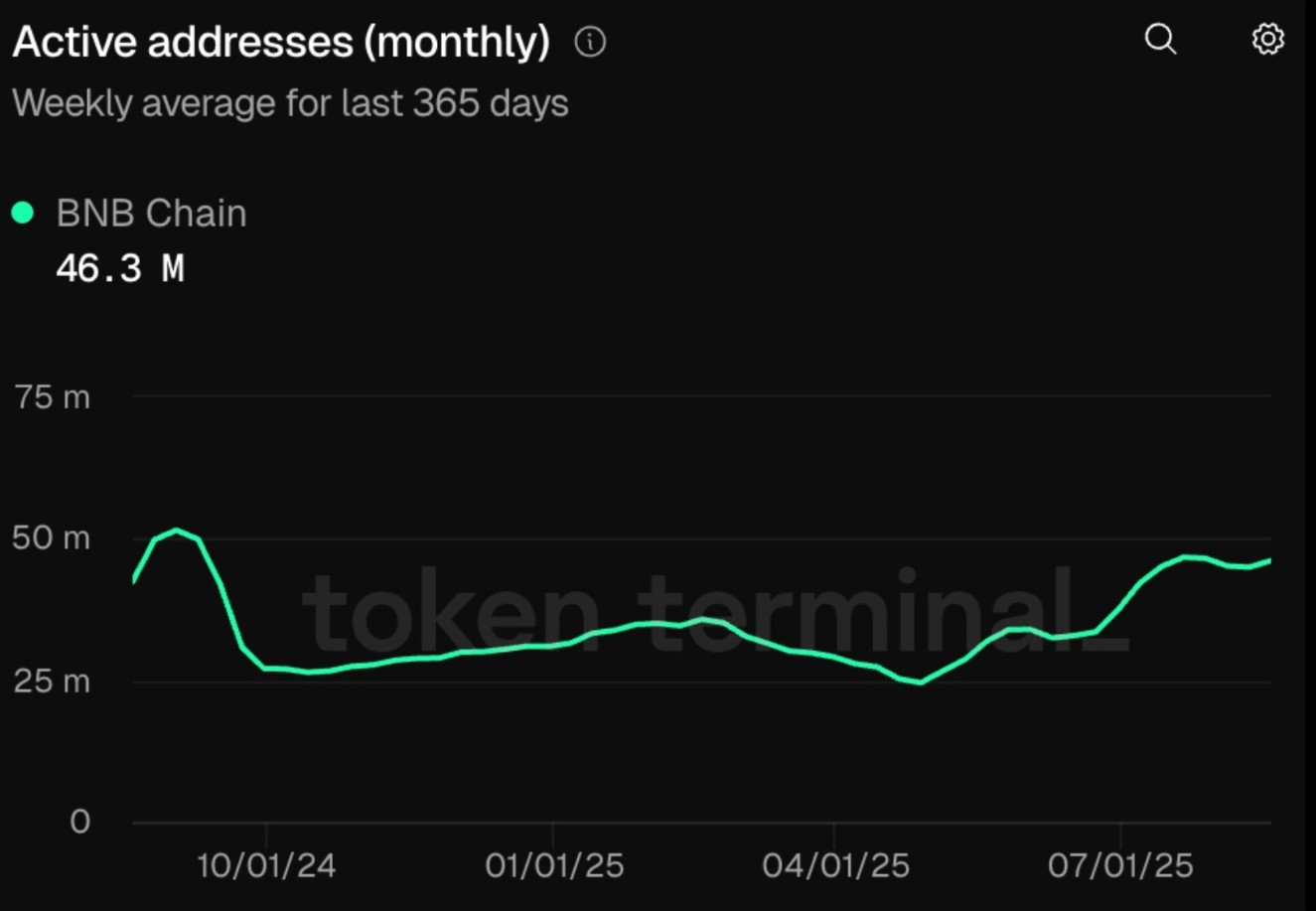 BNB monthly active addresses 