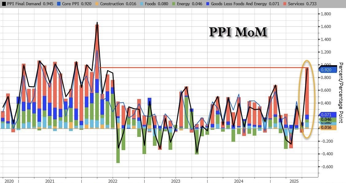 US PPI data 
