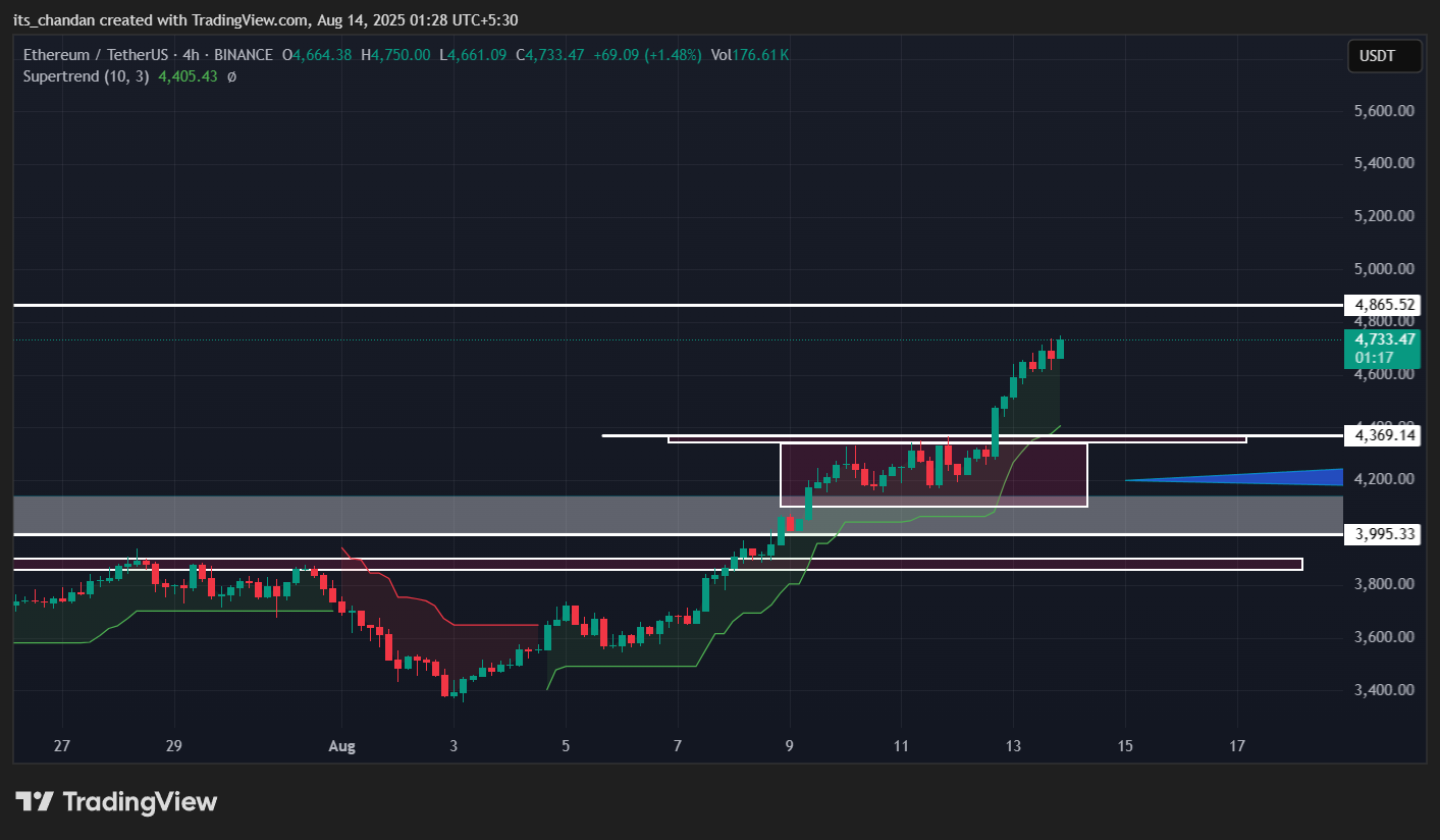 ETHUSDT Daily Chart, Source: TradingView