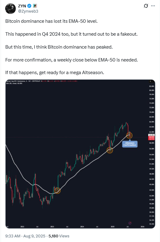 Bitcoin Dominance Outlook | Source: ZYN