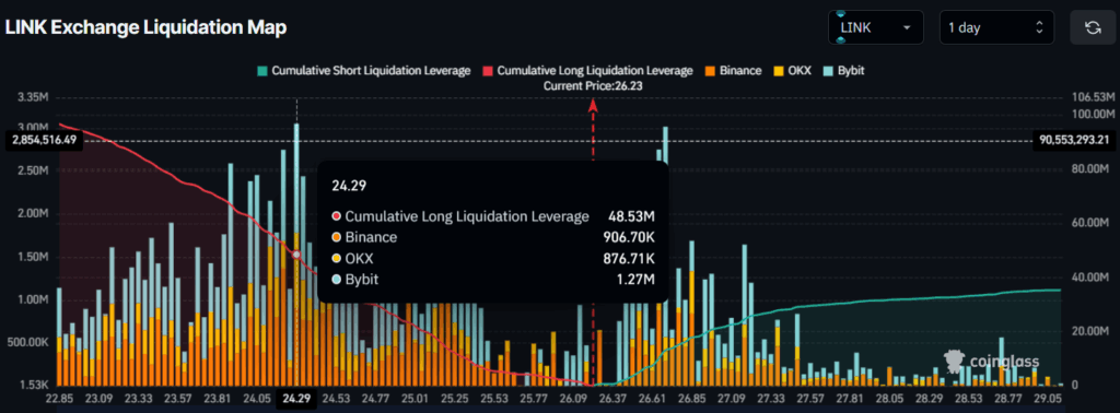 Mapa de liquidación de la Bolsa LINK