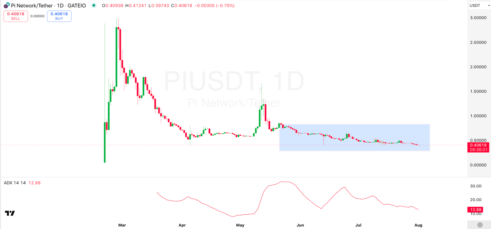 1-day PI/USDT Chart