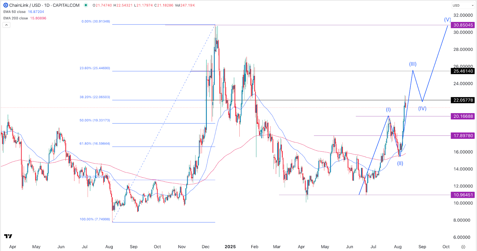 Chainlink price chart