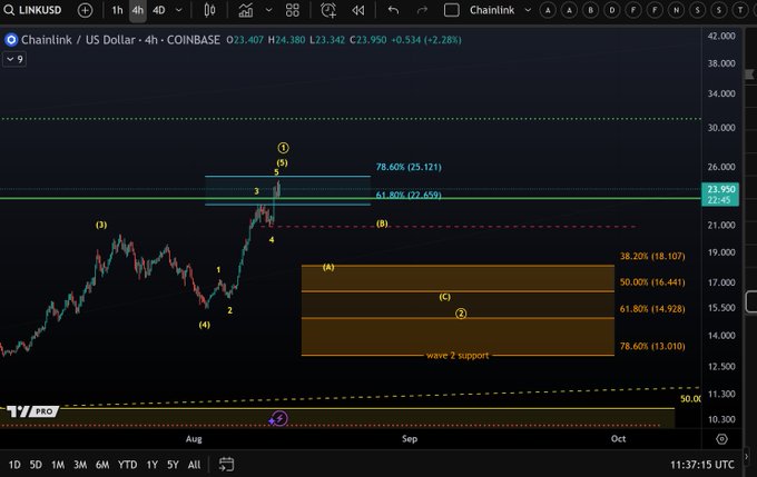Chainlink Preisprognose Chart, Quelle: X/Morecryptoonl