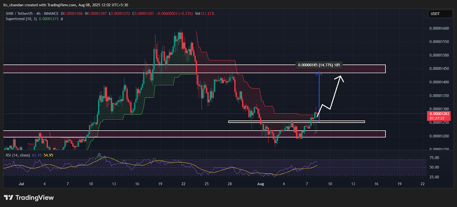 SHIBUSDT Four-Hour Chart | Source: TradingView