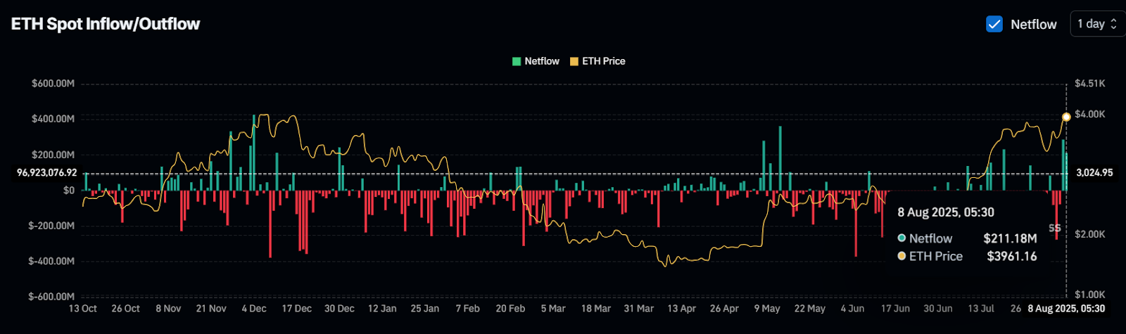 ETH Spot Inflow/Outflow