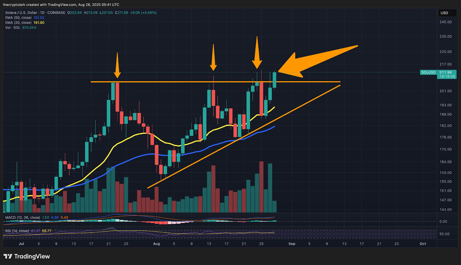 1-day SOL/USD Price 