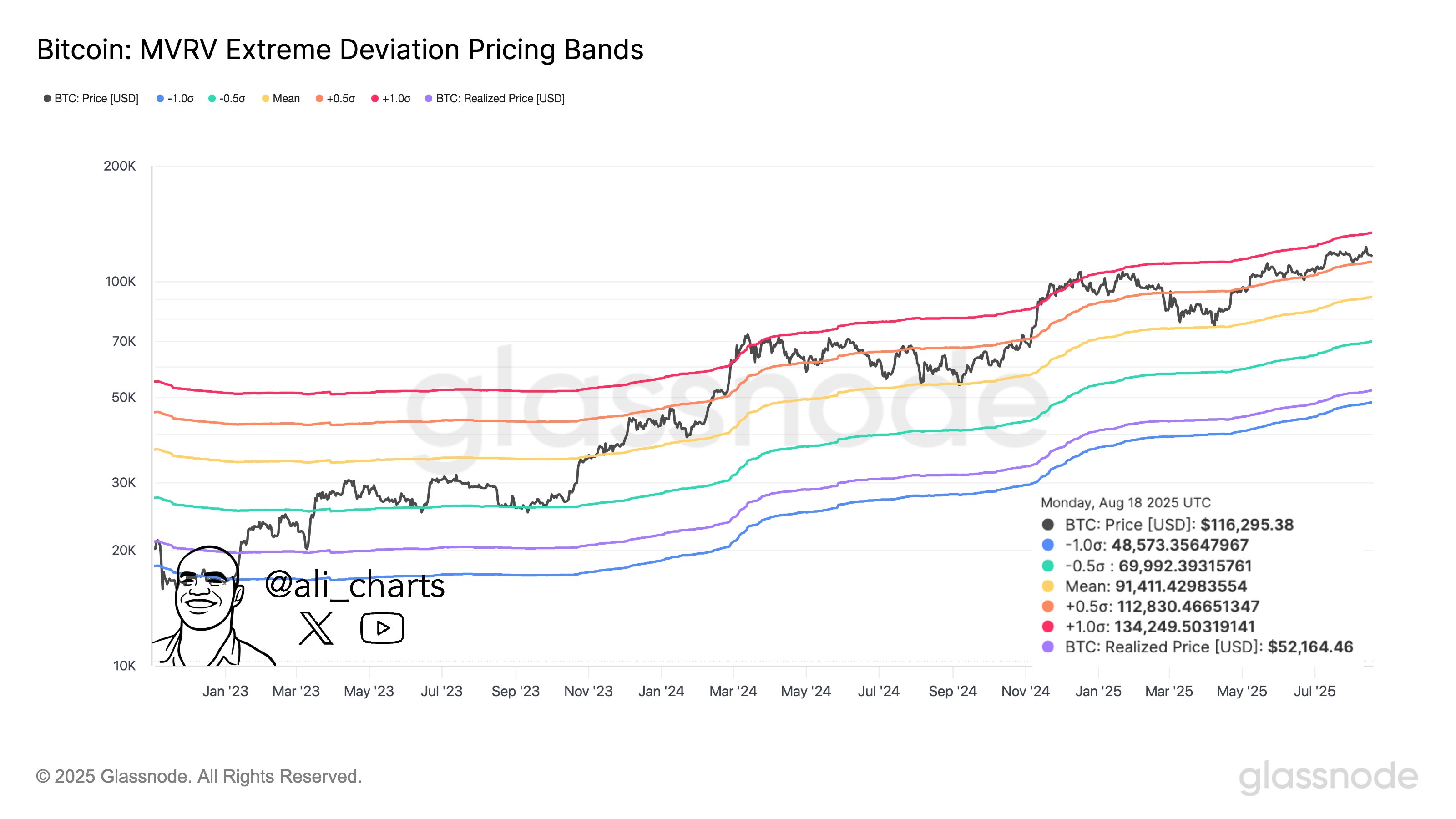 Bitcoin price support on MVRV Bands