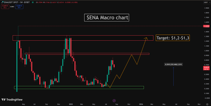 ENA/USDT SPOT 1W Chart
