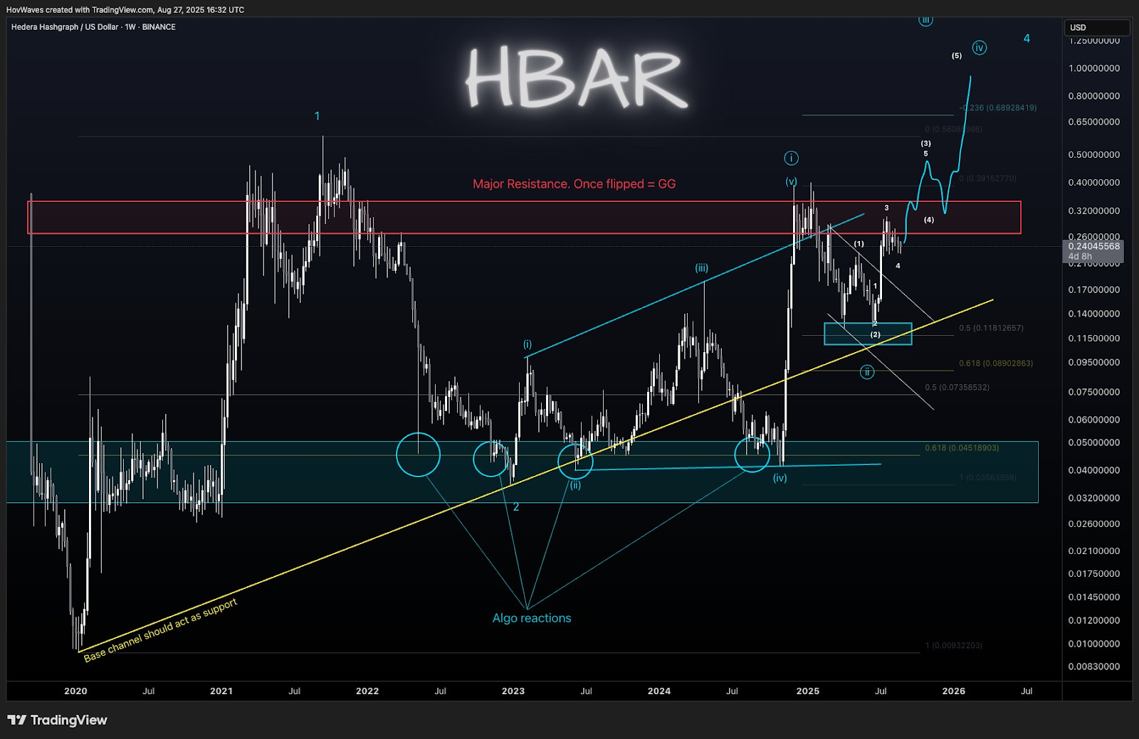 Hedera Hashgraph/USD 1M Chart 