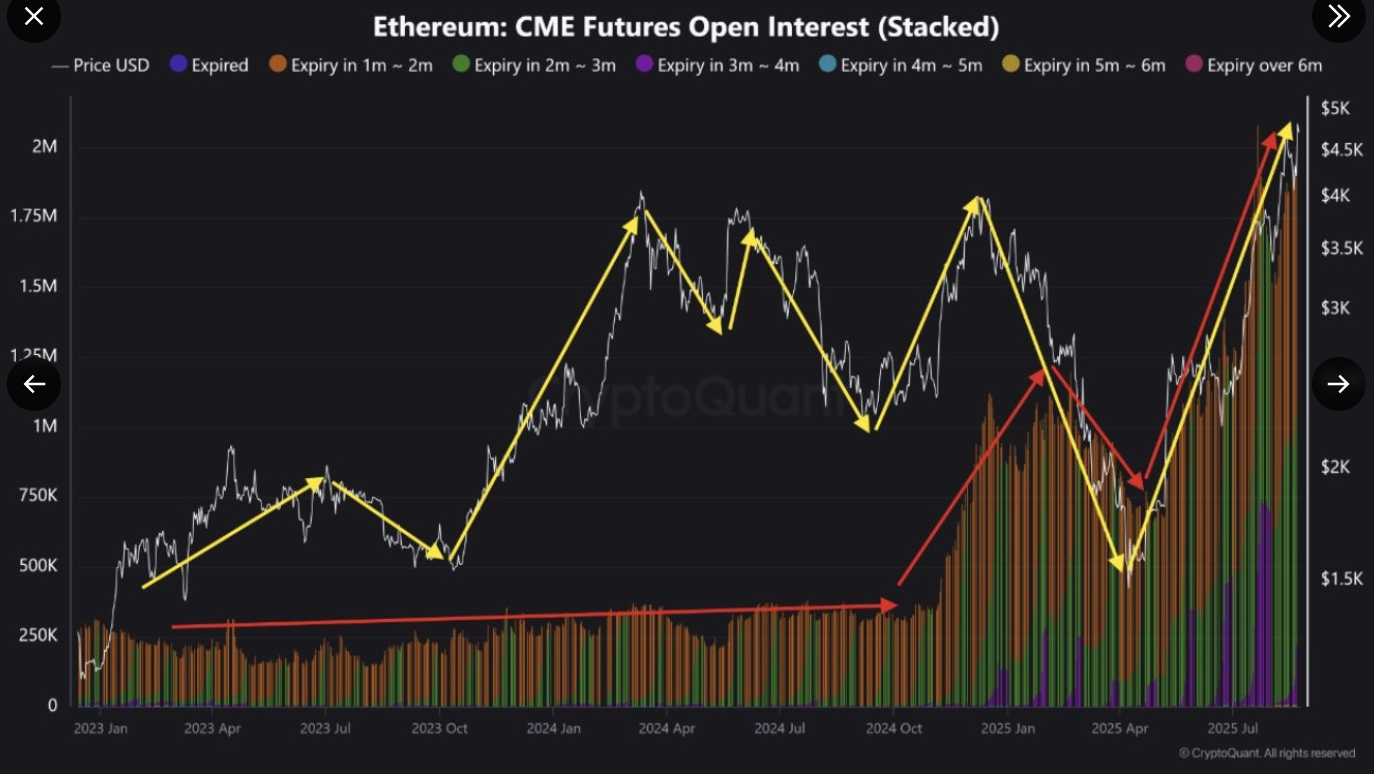 Ethereum CME futures open interest 