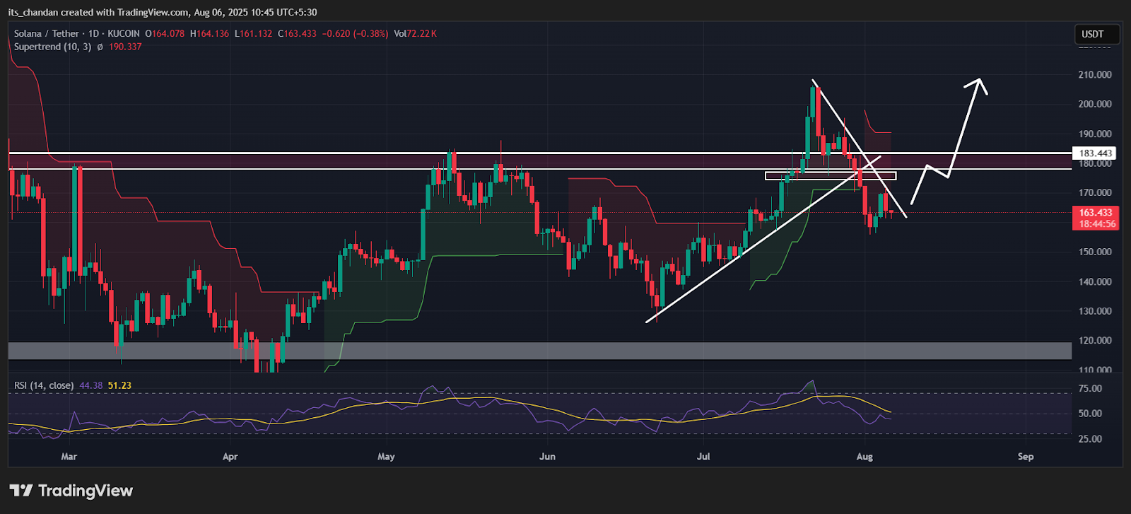 SOLUSDT Daily Chart